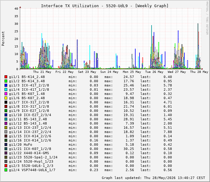 Auslastung, TX, graf. Darstellung 5520-UdL9