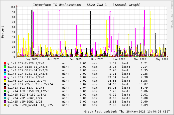 Auslastung, TX, graf. Darstellung 5520-ZGW-1