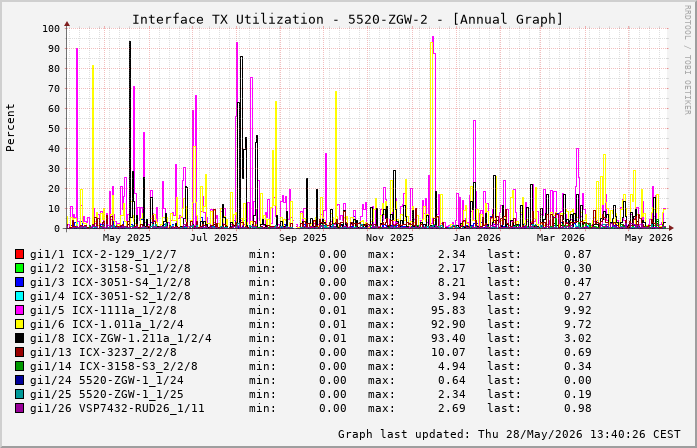 Auslastung, TX, graf. Darstellung 5520-ZGW-2