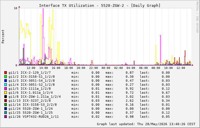 Auslastung, TX, graf. Darstellung 5520-ZGW-2