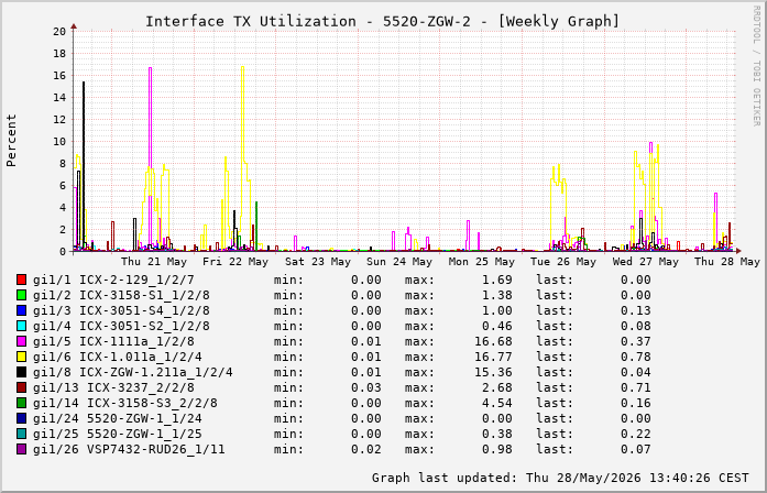 Auslastung, TX, graf. Darstellung 5520-ZGW-2