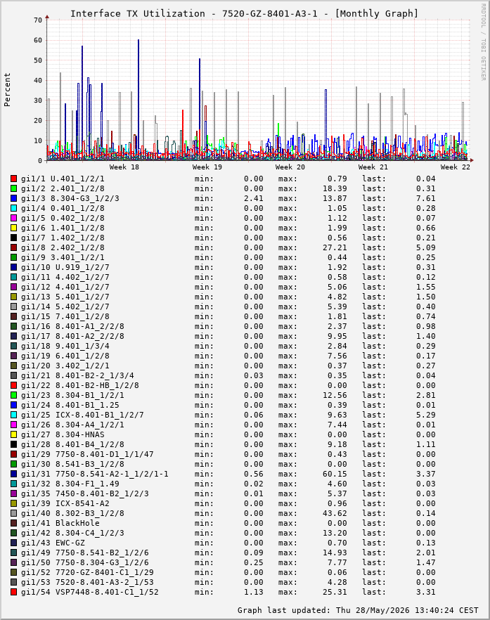 Auslastung, TX, graf. Darstellung 7520-GZ-8401-A3-1