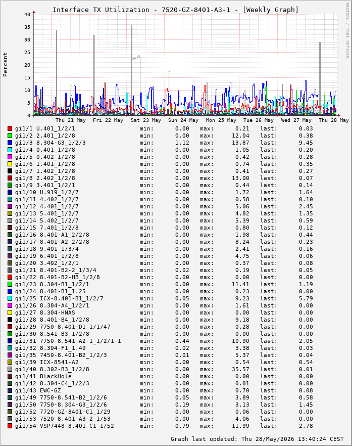 Auslastung, TX, graf. Darstellung 7520-GZ-8401-A3-1