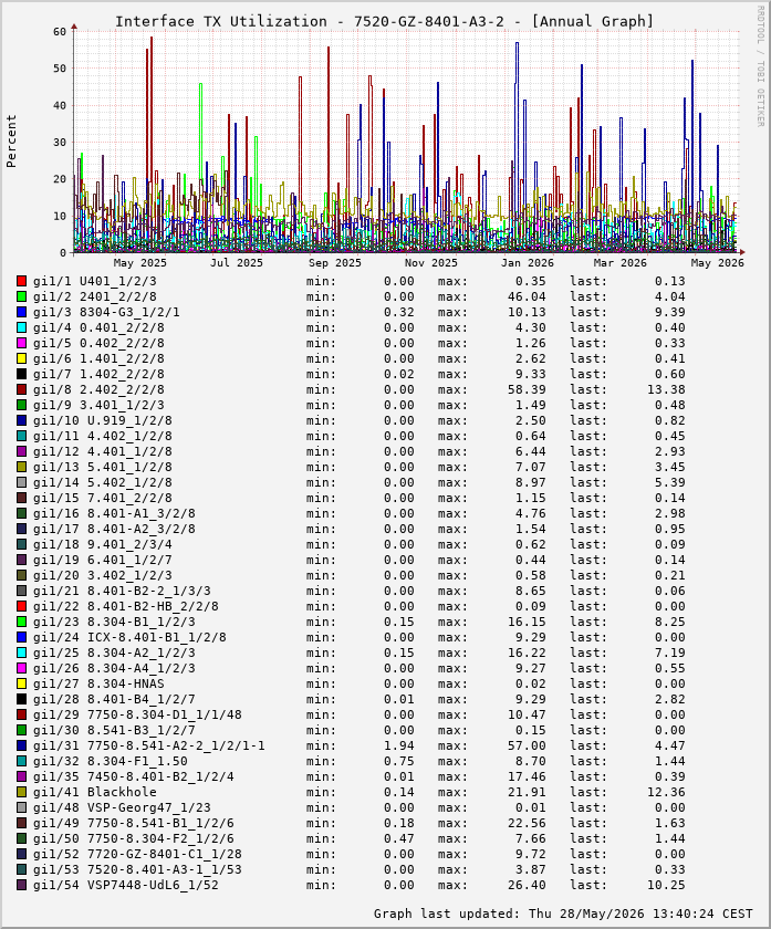 Auslastung, TX, graf. Darstellung 7520-GZ-8401-A3-2