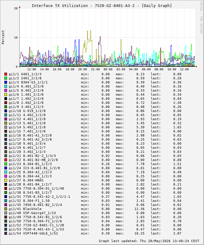 Auslastung, TX, graf. Darstellung 7520-GZ-8401-A3-2
