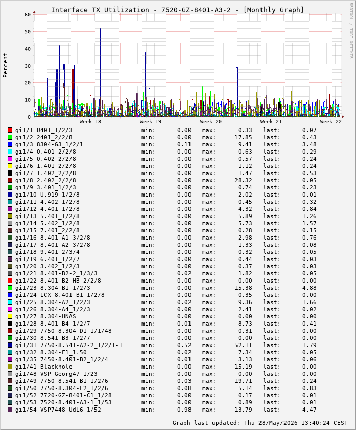 Auslastung, TX, graf. Darstellung 7520-GZ-8401-A3-2