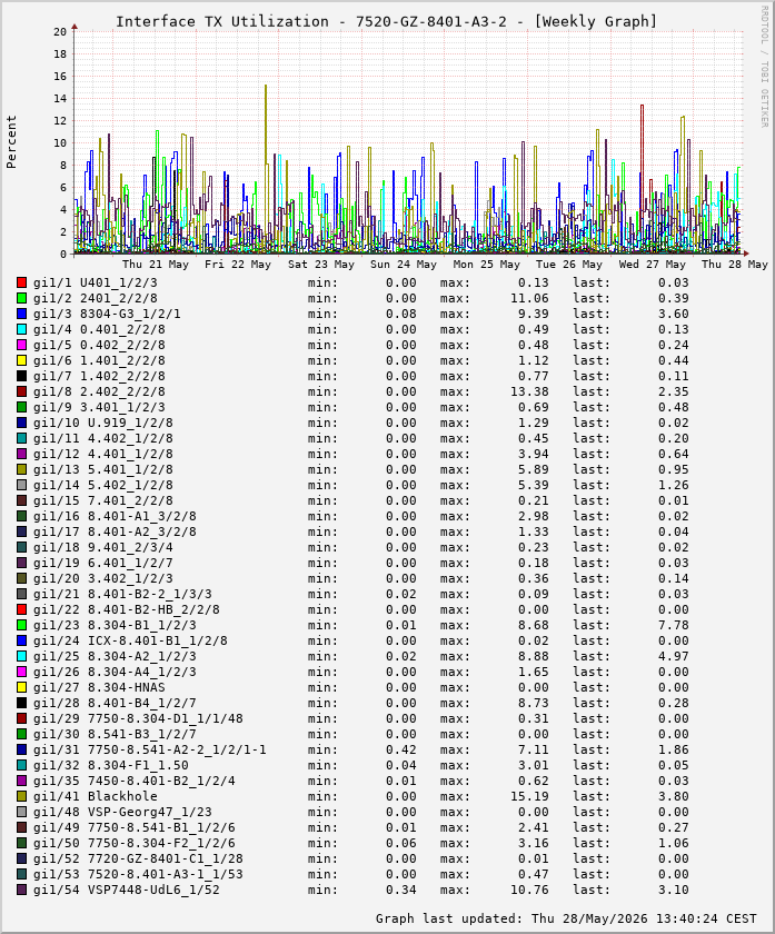 Auslastung, TX, graf. Darstellung 7520-GZ-8401-A3-2