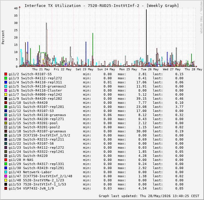 Auslastung, TX, graf. Darstellung 7520-RUD25-InstVtInf-2