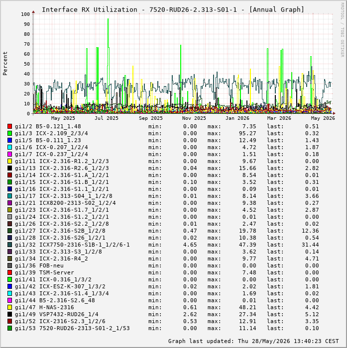 Auslastung, RX, graf. Darstellung 7520-RUD26-2.313-S01-1