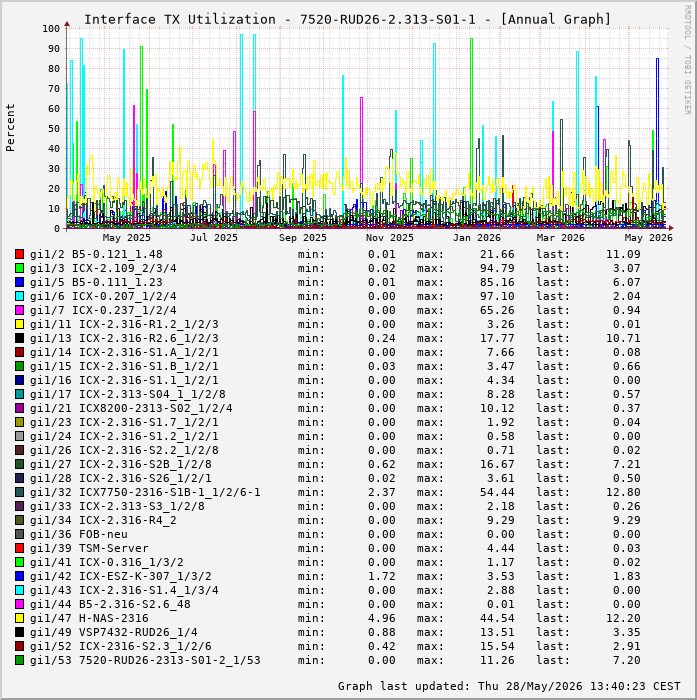 Auslastung, TX, graf. Darstellung 7520-RUD26-2.313-S01-1