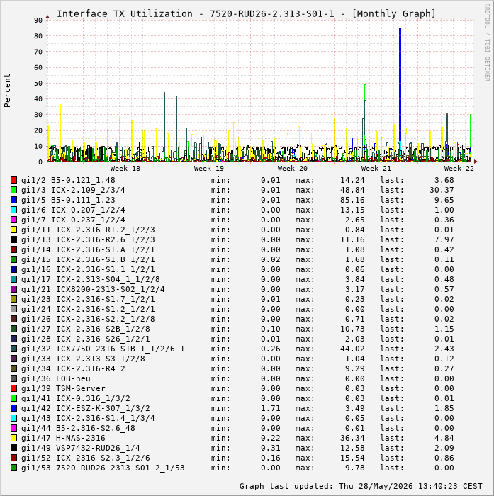 Auslastung, TX, graf. Darstellung 7520-RUD26-2.313-S01-1