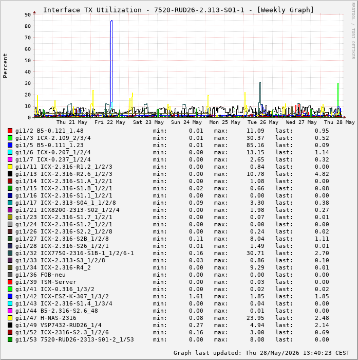 Auslastung, TX, graf. Darstellung 7520-RUD26-2.313-S01-1