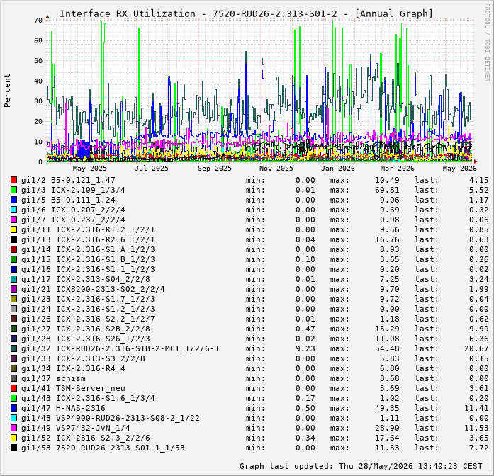 Auslastung, RX, graf. Darstellung 7520-RUD26-2.313-S01-2