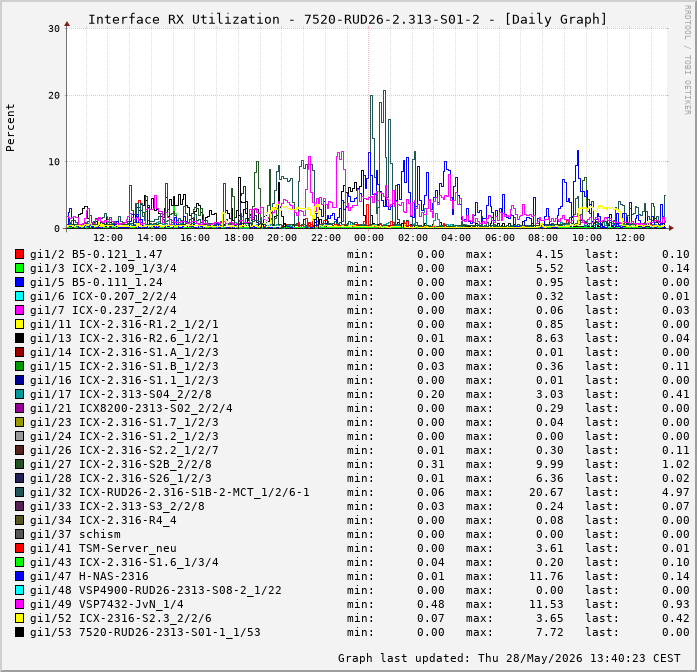 Auslastung, RX, graf. Darstellung 7520-RUD26-2.313-S01-2