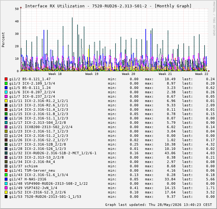 Auslastung, RX, graf. Darstellung 7520-RUD26-2.313-S01-2