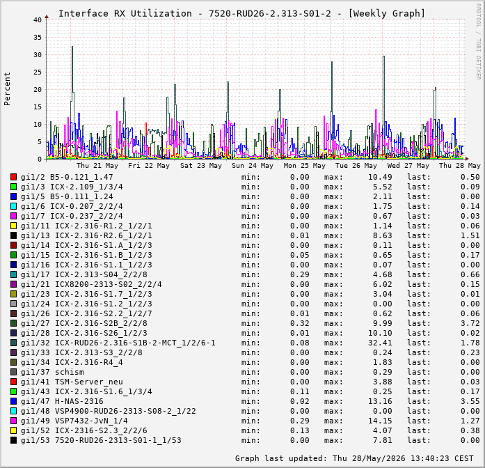 Auslastung, RX, graf. Darstellung 7520-RUD26-2.313-S01-2