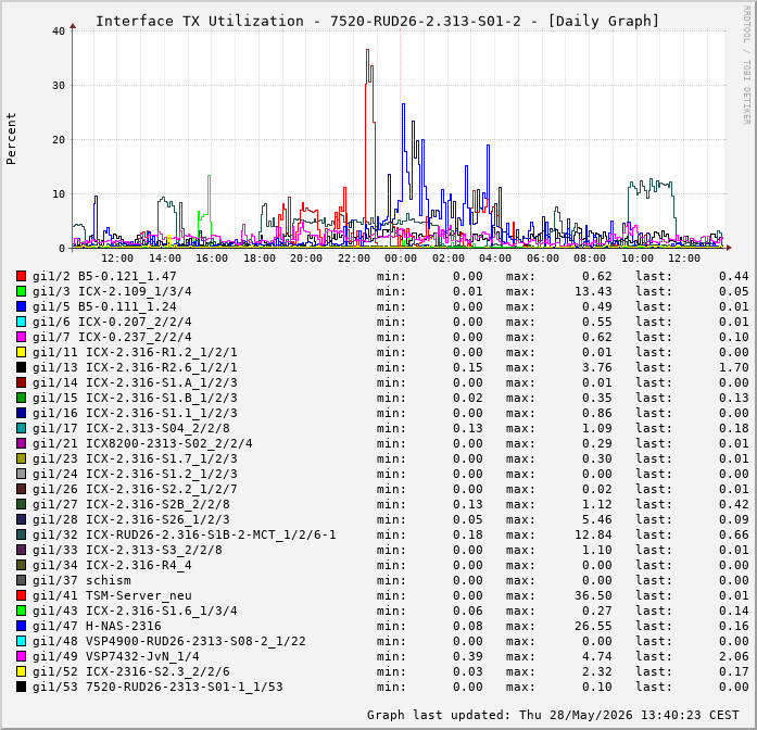 Auslastung, TX, graf. Darstellung 7520-RUD26-2.313-S01-2
