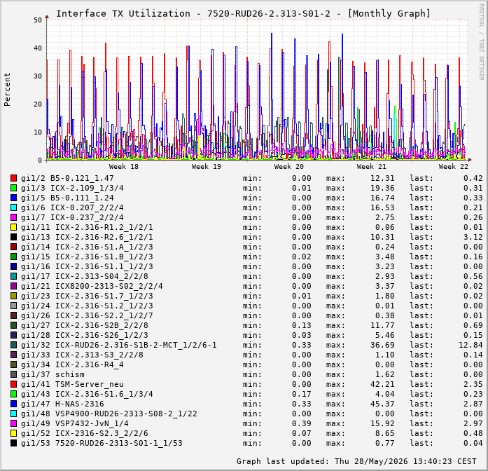 Auslastung, TX, graf. Darstellung 7520-RUD26-2.313-S01-2