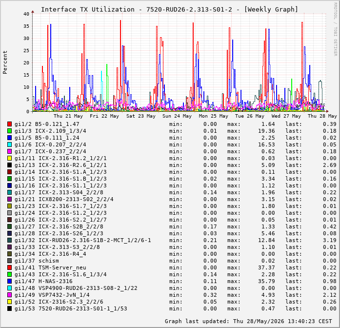 Auslastung, TX, graf. Darstellung 7520-RUD26-2.313-S01-2