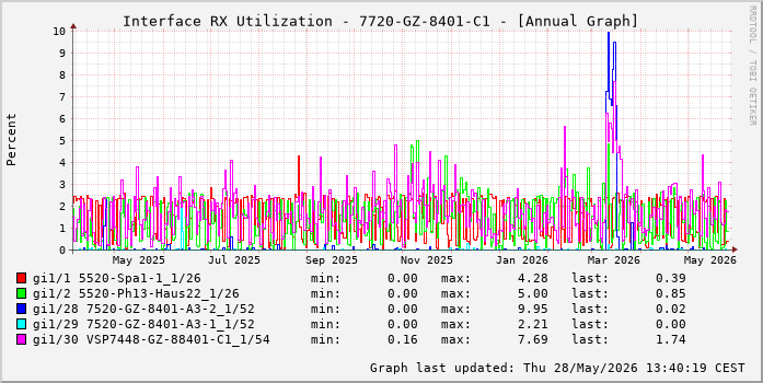 Auslastung, RX, graf. Darstellung 7720-GZ-8401-C1