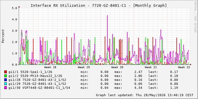 Auslastung, RX, graf. Darstellung 7720-GZ-8401-C1
