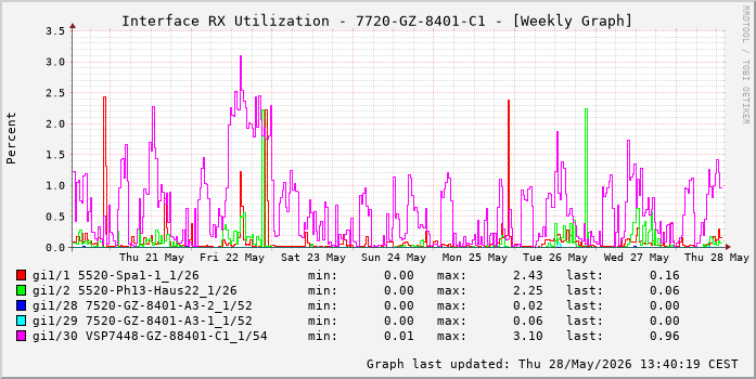 Auslastung, RX, graf. Darstellung 7720-GZ-8401-C1