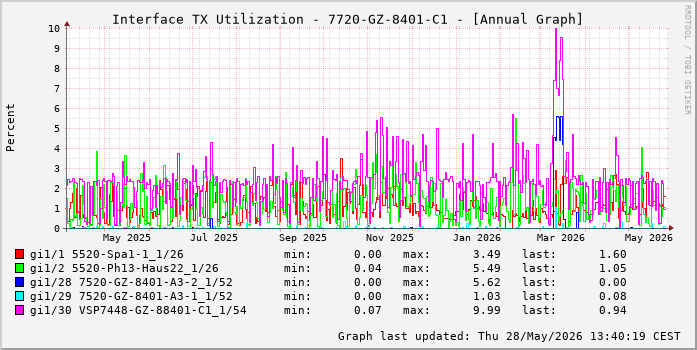 Auslastung, TX, graf. Darstellung 7720-GZ-8401-C1