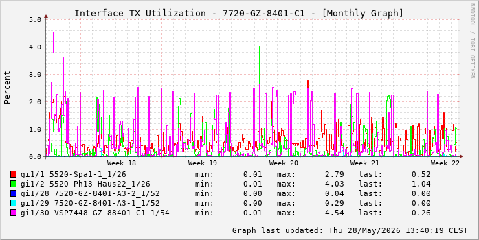 Auslastung, TX, graf. Darstellung 7720-GZ-8401-C1