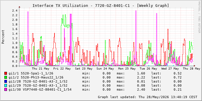 Auslastung, TX, graf. Darstellung 7720-GZ-8401-C1
