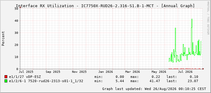 Auslastung, RX, graf. Darstellung IC7750X-RUD26-2.316-S1.B-1-MCT