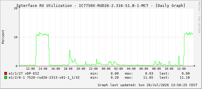 Auslastung, RX, graf. Darstellung IC7750X-RUD26-2.316-S1.B-1-MCT