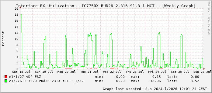 Auslastung, RX, graf. Darstellung IC7750X-RUD26-2.316-S1.B-1-MCT