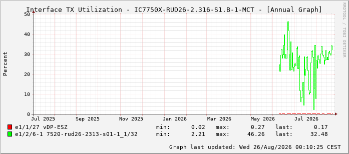 Auslastung, TX, graf. Darstellung IC7750X-RUD26-2.316-S1.B-1-MCT