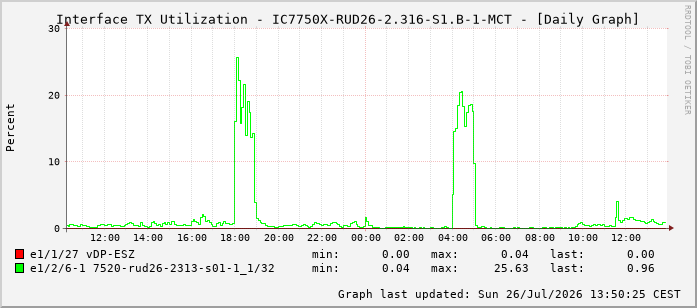 Auslastung, TX, graf. Darstellung IC7750X-RUD26-2.316-S1.B-1-MCT