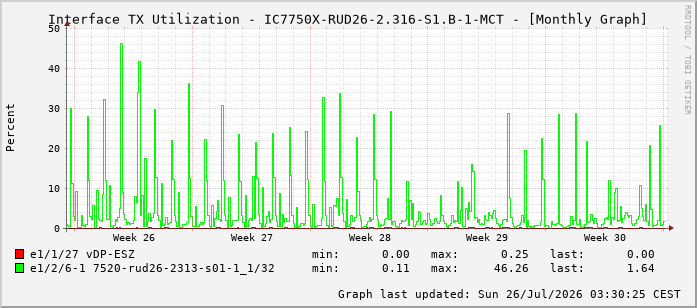Auslastung, TX, graf. Darstellung IC7750X-RUD26-2.316-S1.B-1-MCT