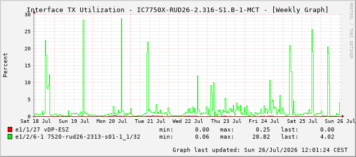 Auslastung, TX, graf. Darstellung IC7750X-RUD26-2.316-S1.B-1-MCT