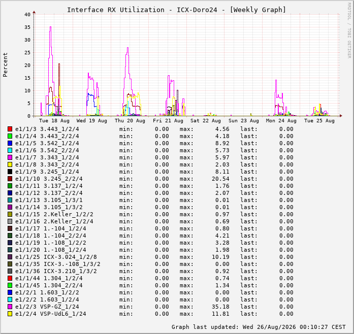 Auslastung, RX, graf. Darstellung ICX-Doro24
