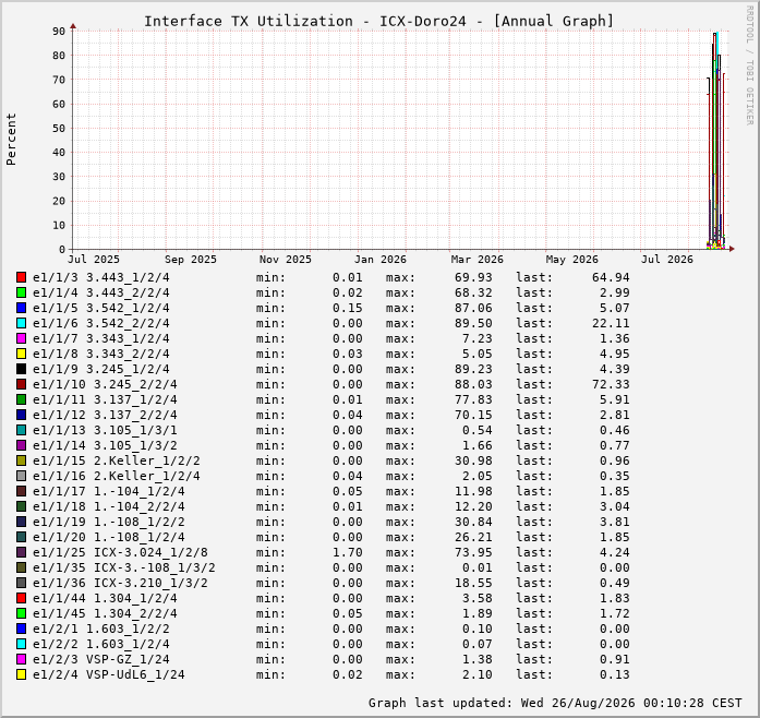 Auslastung, TX, graf. Darstellung ICX-Doro24
