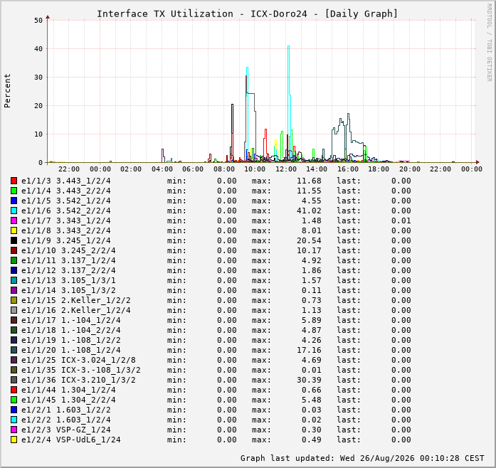 Auslastung, TX, graf. Darstellung ICX-Doro24