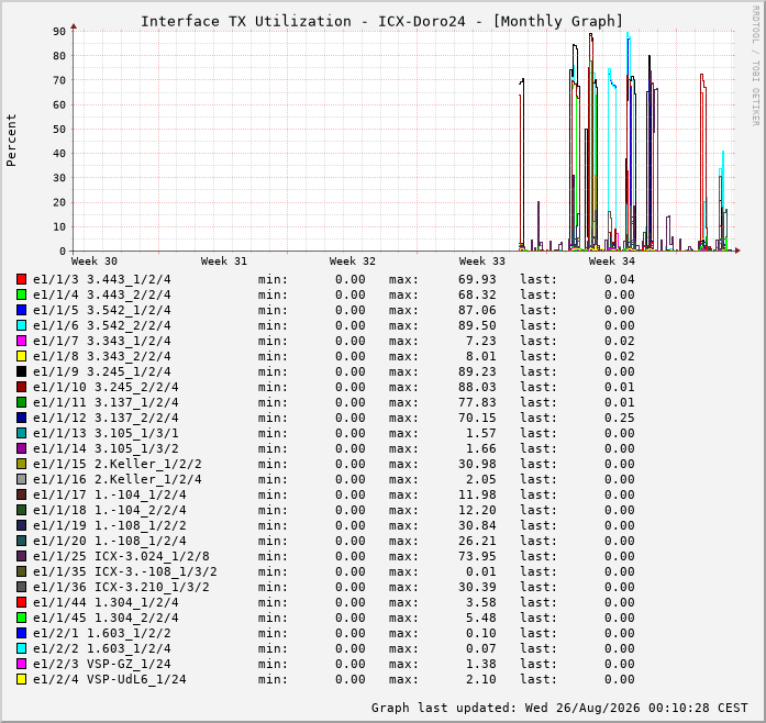 Auslastung, TX, graf. Darstellung ICX-Doro24