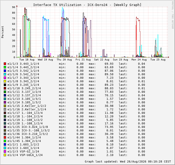 Auslastung, TX, graf. Darstellung ICX-Doro24