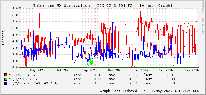Auslastung, RX, graf. Darstellung ICX-GZ-8.304-F2
