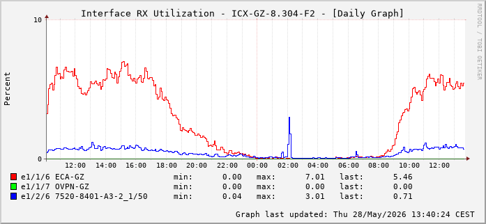 Auslastung, RX, graf. Darstellung ICX-GZ-8.304-F2