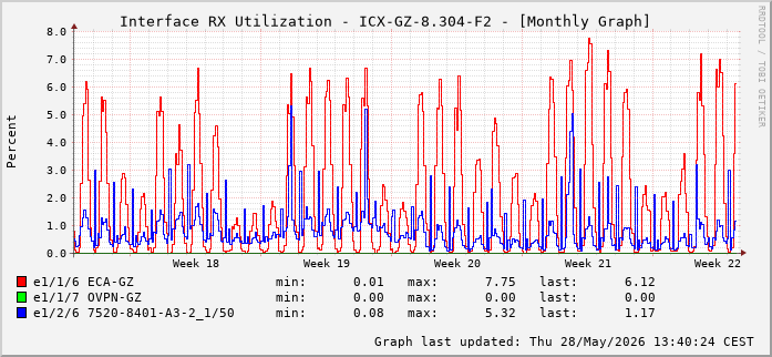 Auslastung, RX, graf. Darstellung ICX-GZ-8.304-F2