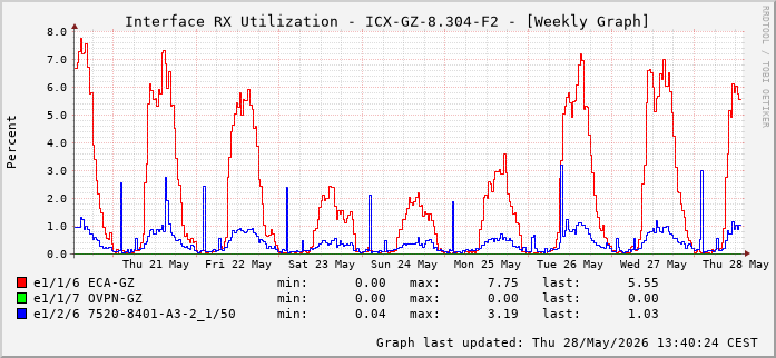 Auslastung, RX, graf. Darstellung ICX-GZ-8.304-F2