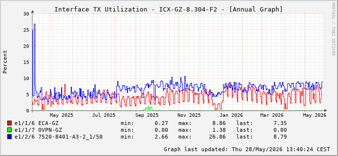 Auslastung, TX, graf. Darstellung ICX-GZ-8.304-F2