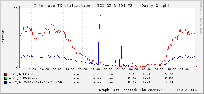 Auslastung, TX, graf. Darstellung ICX-GZ-8.304-F2
