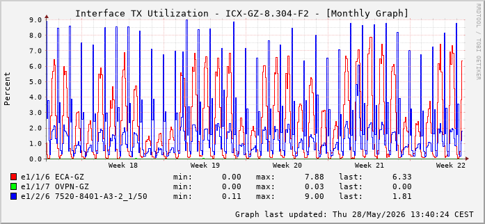 Auslastung, TX, graf. Darstellung ICX-GZ-8.304-F2