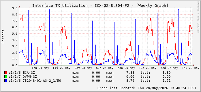 Auslastung, TX, graf. Darstellung ICX-GZ-8.304-F2