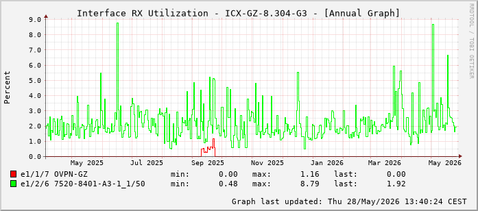 Auslastung, RX, graf. Darstellung ICX-GZ-8.304-G3